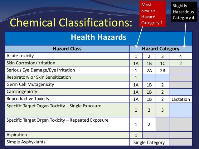 Ghs Classification Chart