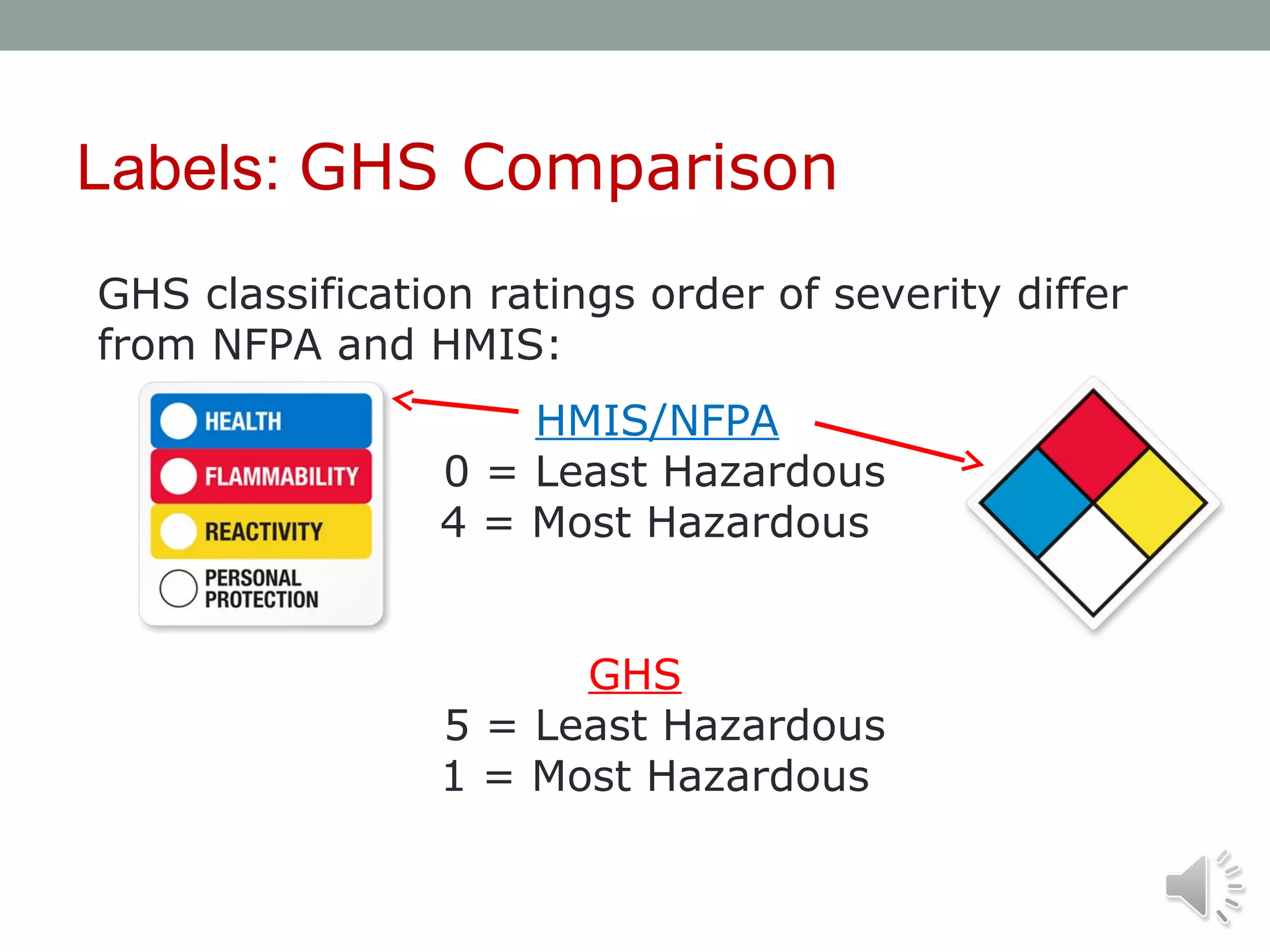Labels: GHS Comparison
GHS classification ratings order of severity differ
from NFPA and HMIS:
HMIS/NFPA
0 = Least Hazardous
4 = Most Hazardous
GHS
5 = Least Hazardous
1 = Most Hazardous

 