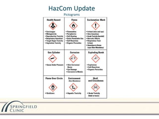 HazCom Update
Pictograms
 