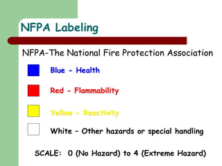 NFPA Labeling
NFPA-The National Fire Protection Association
Blue - Health
Red - Flammability
Yellow - Reactivity
White – Other hazards or special handling
SCALE: 0 (No Hazard) to 4 (Extreme Hazard)
 