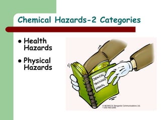 Chemical Hazards-2 Categories
 Health
Hazards
 Physical
Hazards
 