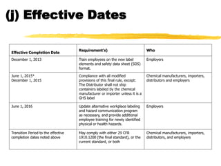 (j) Effective Dates

                                     Requirement's)                            Who
Effective Completion Date
December 1, 2013                     Train employees on the new label          Employers
                                     elements and safety data sheet (SDS)
                                     format.

June 1, 2015*                        Compliance with all modified              Chemical manufacturers, importers,
December 1, 2015                     provisions of this final rule, except:    distributors and employers
                                     The Distributor shall not ship
                                     containers labeled by the chemical
                                     manufacturer or importer unless it is a
                                     GHS label

June 1, 2016                         Update alternative workplace labeling     Employers
                                     and hazard communication program
                                     as necessary, and provide additional
                                     employee training for newly identified
                                     physical or health hazards.

Transition Period to the effective   May comply with either 29 CFR             Chemical manufacturers, importers,
completion dates noted above         1910.1200 (the final standard), or the    distributors, and employers
                                     current standard, or both
 