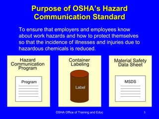 Purpose of OSHA’s Hazard Communication Standard Hazard Communication Program Container  Labeling Material Safety Data Sheet MSDS Program Label To ensure that employers and employees know about work hazards and how to protect themselves so that the incidence of illnesses and injuries due to hazardous chemicals is reduced. 