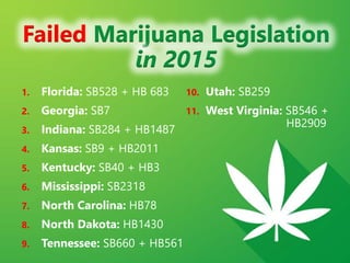 z
Failed Marijuana Legislation
in 2015
1. Florida: SB528 + HB 683
2. Georgia: SB7
3. Indiana: SB284 + HB1487
4. Kansas: SB9 + HB2011
5. Kentucky: SB40 + HB3
6. Mississippi: SB2318
7. North Carolina: HB78
8. North Dakota: HB1430
9. Tennessee: SB660 + HB561
10. Utah: SB259
11. West Virginia: SB546 +
HB2909
 