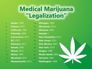z
Medical Marijuana Legislation
Pending in 2015
1. Georgia: HB1 + SB185
2. Idaho: S1106 + S1146
3. Kansas: HB2282
4. Louisiana: HB6 + SB143
5. Ohio: HB33
6. Tennessee: SB280
7. Texas: HB892 + SB339
8. Virginia: HB1445 + SB1235
 