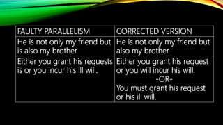 FAULTY PARALLELISM CORRECTED VERSION
He is not only my friend but
is also my brother.
He is not only my friend but
also my brother.
Either you grant his requests
is or you incur his ill will.
Either you grant his request
or you will incur his will.
-OR-
You must grant his request
or his ill will.
 