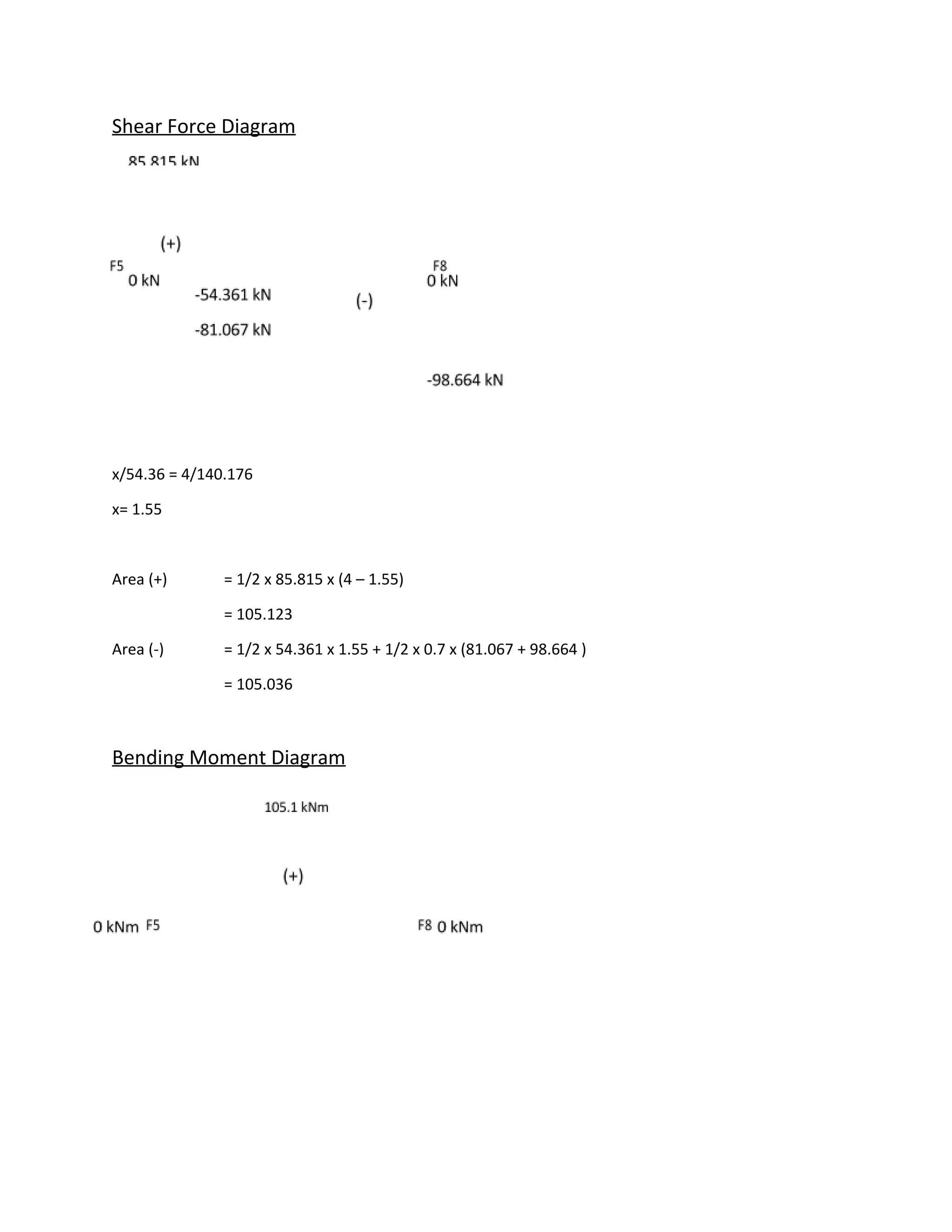 Shear Force Diagram
x/54.36 = 4/140.176
x= 1.55
Area (+) = 1/2 x 85.815 x (4 – 1.55)
= 105.123
Area (-) = 1/2 x 54.361 x 1.55 + 1/2 x 0.7 x (81.067 + 98.664 )
= 105.036
Bending Moment Diagram
 