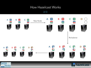 How Hazelcast Works 
2 / 3 
New Node 
Re-balance 
 