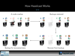 How Hazelcast Works 
3 / 3 
A node crashes Backups restored 
Backup for recovered data Recover from backup 
 