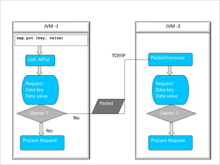 JVM ‐1                               JVM ‐2

map.put (key, value)



                                 TCP/IP   PacketProcessor
    Call: MPut



   Request:                                 Request:
   Data key                                 Data key
   Data value                               Data value
                            Packet
     Owner ?                                  Owner ?
                       No

            Yes
  Process Request                         Process Request
 