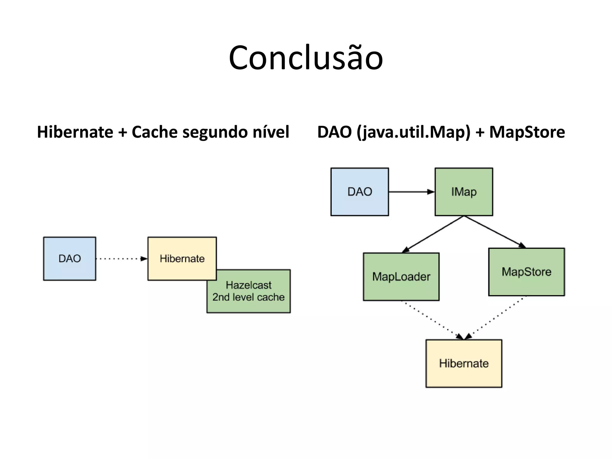 Conclusão
Hibernate + Cache segundo nível   DAO (java.util.Map) + MapStore
 