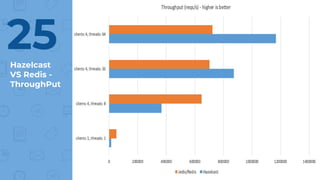Hazelcast
VS Redis -
ThroughPut
25
 