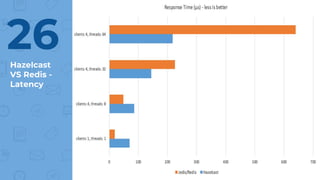 Hazelcast
VS Redis -
Latency
26
 