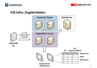 CIS Infra: Zugfahrtdaten
20
 