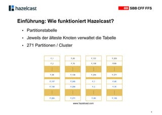 Einführung: Wie funktioniert Hazelcast?
6
▪ Partitionstabelle
▪ Jeweils der älteste Knoten verwaltet die Tabelle
▪ 271 Partitionen / Cluster
www.hazelcast.com
 