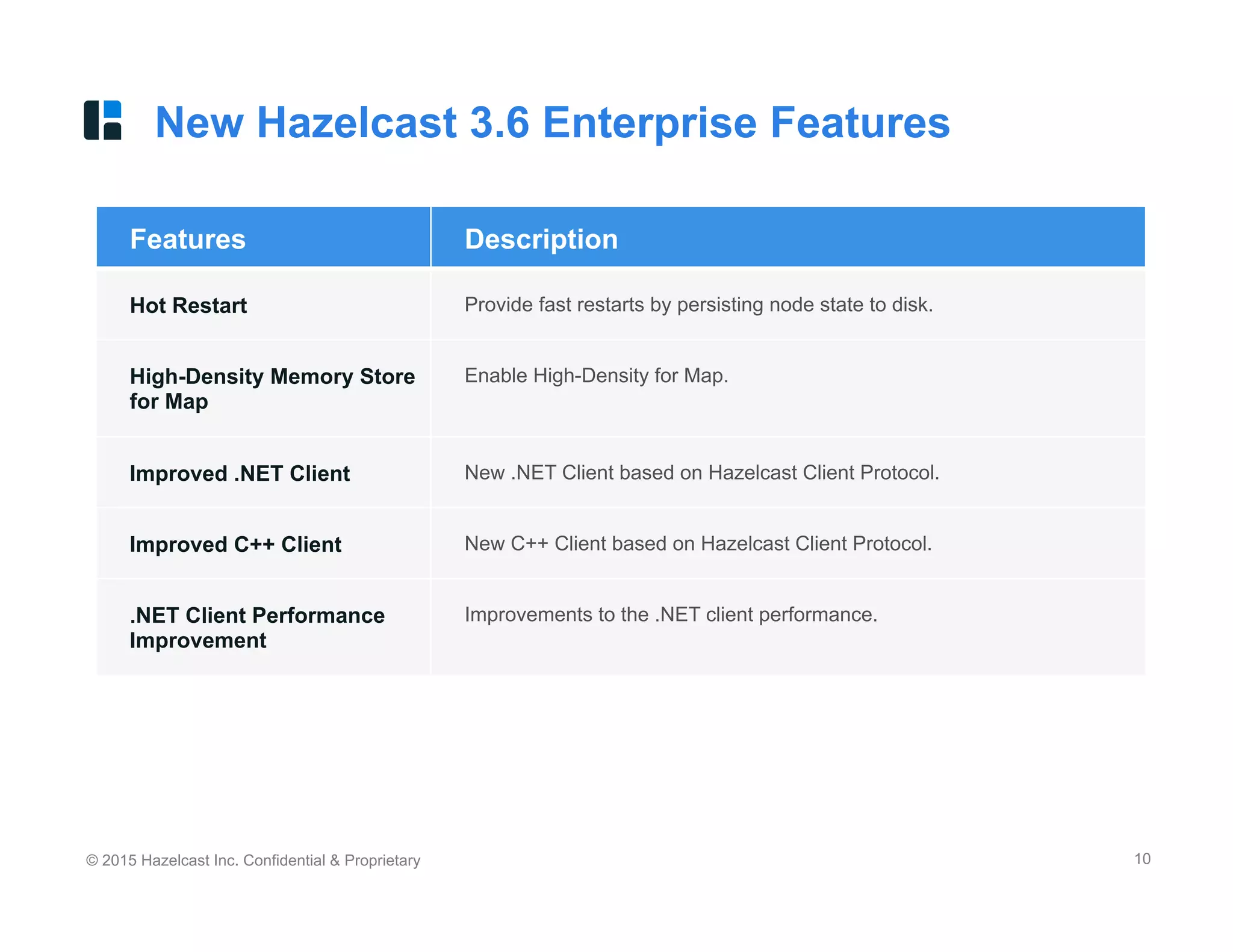 © 2015 Hazelcast Inc. Confidential & Proprietary 10
Features Description
Hot Restart Provide fast restarts by persisting node state to disk.
High-Density Memory Store
for Map
Enable High-Density for Map.
Improved .NET Client New .NET Client based on Hazelcast Client Protocol.
Improved C++ Client New C++ Client based on Hazelcast Client Protocol.
.NET Client Performance
Improvement
Improvements to the .NET client performance.
New Hazelcast 3.6 Enterprise Features
 