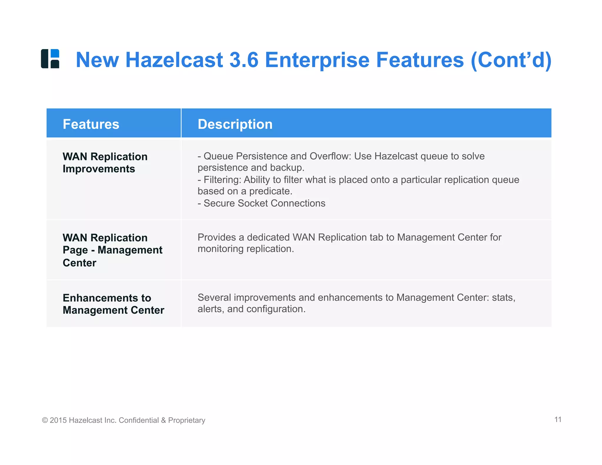 © 2015 Hazelcast Inc. Confidential & Proprietary 11
Features Description
WAN Replication
Improvements
- Queue Persistence and Overflow: Use Hazelcast queue to solve
persistence and backup.
- Filtering: Ability to filter what is placed onto a particular replication queue
based on a predicate.
- Secure Socket Connections
WAN Replication
Page - Management
Center
Provides a dedicated WAN Replication tab to Management Center for
monitoring replication.
Enhancements to
Management Center
Several improvements and enhancements to Management Center: stats,
alerts, and configuration.
New Hazelcast 3.6 Enterprise Features (Cont’d)
 