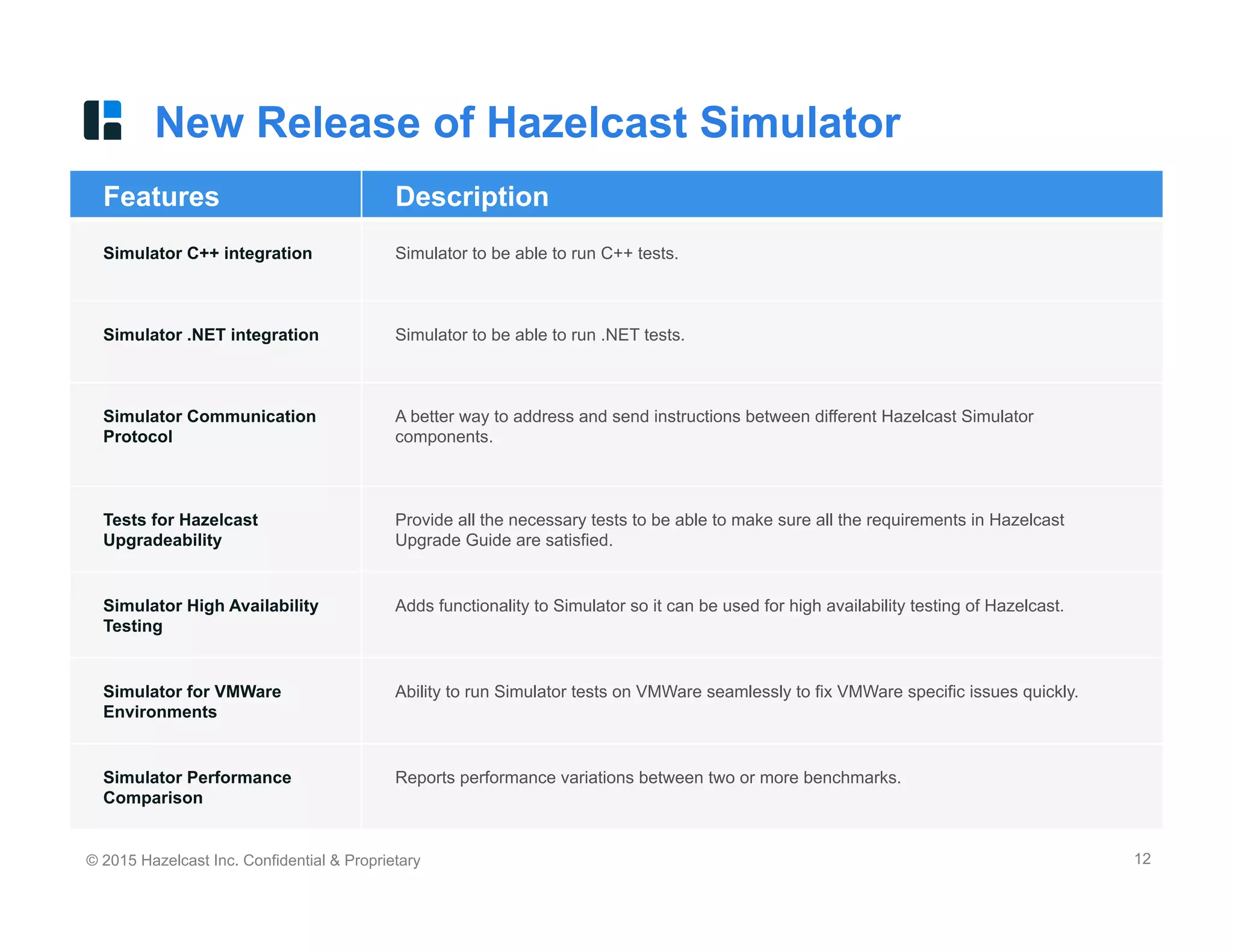 © 2015 Hazelcast Inc. Confidential & Proprietary 12
Features Description
Simulator C++ integration Simulator to be able to run C++ tests.
Simulator .NET integration Simulator to be able to run .NET tests.
Simulator Communication
Protocol
A better way to address and send instructions between different Hazelcast Simulator
components.
Tests for Hazelcast
Upgradeability
Provide all the necessary tests to be able to make sure all the requirements in Hazelcast
Upgrade Guide are satisfied.
Simulator High Availability
Testing
Adds functionality to Simulator so it can be used for high availability testing of Hazelcast.
Simulator for VMWare
Environments
Ability to run Simulator tests on VMWare seamlessly to fix VMWare specific issues quickly.
Simulator Performance
Comparison
Reports performance variations between two or more benchmarks.
New Release of Hazelcast Simulator
 