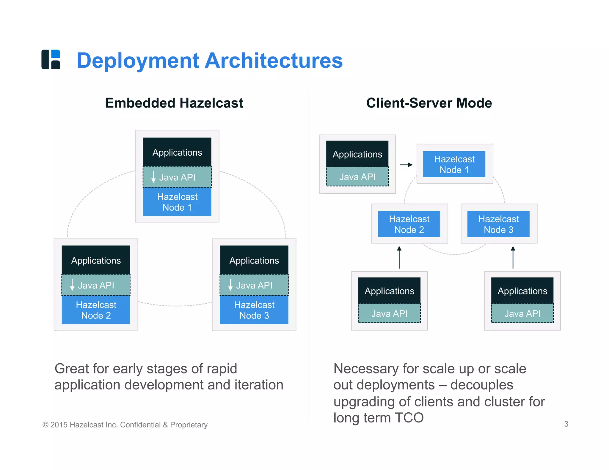 © 2015 Hazelcast Inc. Confidential & Proprietary 3
Deployment Architectures
Great for early stages of rapid
application development and iteration
Necessary for scale up or scale
out deployments – decouples
upgrading of clients and cluster for
long term TCO
Embedded Hazelcast
Hazelcast
Node 3
Java API
Applications
Hazelcast
Node 2
Java API
Applications
Hazelcast
Node 1
Java API
Applications
Client-Server Mode
Hazelcast
Node 3
Java API
Applications
Java API
Applications
Java API
Applications
Hazelcast
Node 2
Hazelcast
Node 1
 
