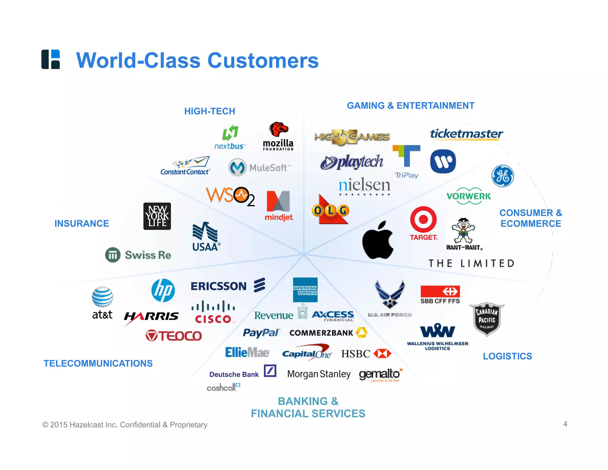 © 2015 Hazelcast Inc. Confidential & Proprietary 4
World-Class Customers
TELECOMMUNICATIONS
BANKING &
FINANCIAL SERVICES
HIGH-TECH
LOGISTICS
INSURANCE
CONSUMER &
ECOMMERCE
GAMING & ENTERTAINMENT
 