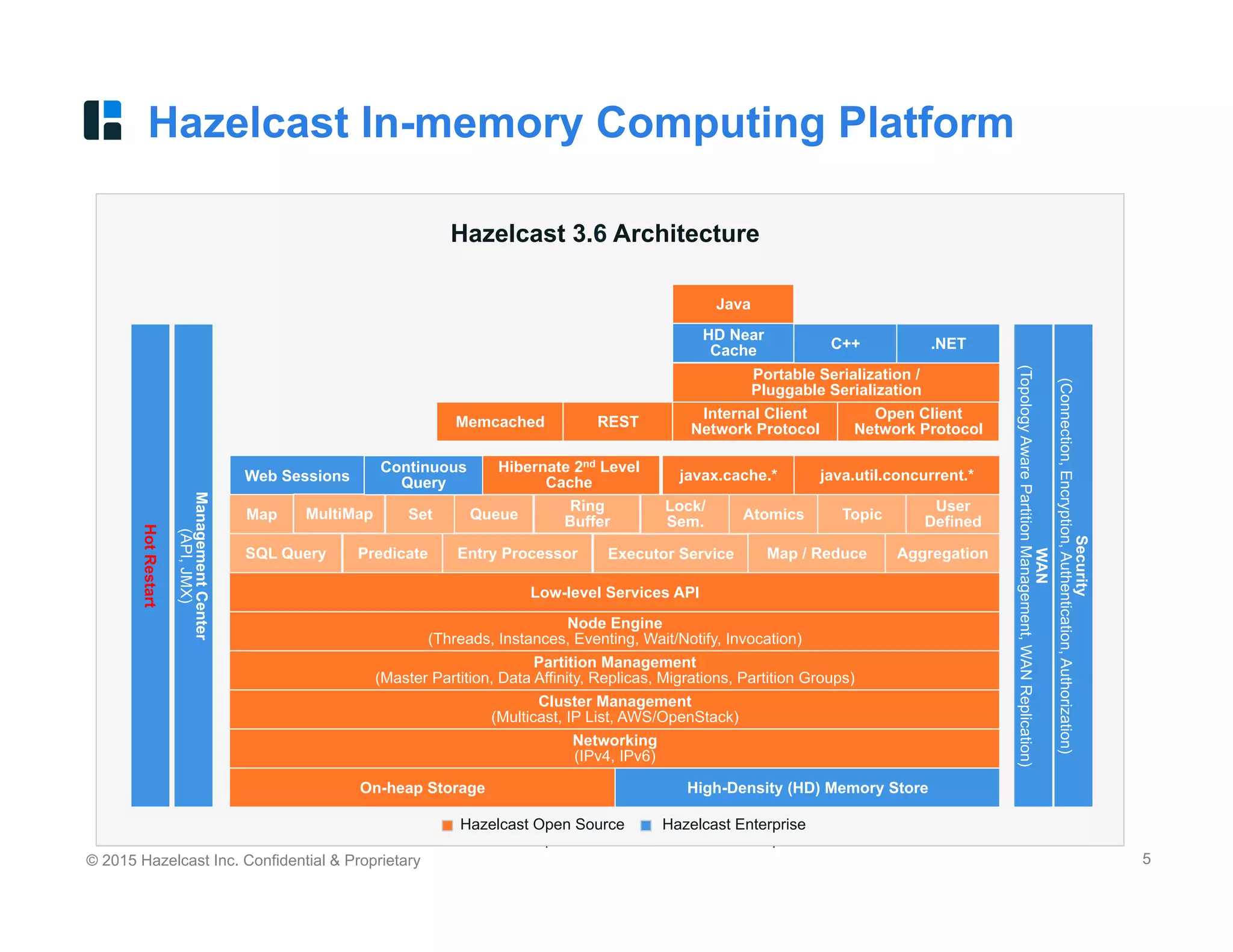 © 2015 Hazelcast Inc. Confidential & Proprietary 5
Hazelcast In-memory Computing Platform
Hazelcast Open Source Hazelcast Enterprise
Web Sessions
Java
C++ .NET
Portable Serialization /
Pluggable Serialization
Memcached REST
Internal Client
Network Protocol
java.util.concurrent.*javax.cache.*
Hibernate 2nd Level
Cache
Map Set Queue
Executor Service
Lock/
Sem. Atomics Topic
User
Defined
SQL Query Map / Reduce Aggregation
Low-level Services API
Node Engine
(Threads, Instances, Eventing, Wait/Notify, Invocation)
Partition Management
(Master Partition, Data Affinity, Replicas, Migrations, Partition Groups)
Cluster Management
(Multicast, IP List, AWS/OpenStack)
Networking
(IPv4, IPv6)
On-heap Storage
ManagementCenter
(API,JMX)
Security
(Connection,Encryption,Authentication,Authorization)
WAN
(TopologyAwarePartitionManagement,WANReplication)
Hazelcast Open Source Hazelcast Enterprise
Hazelcast 3.6 Architecture
Predicate Entry Processor
MultiMap
High-Density (HD) Memory Store
Continuous
Query
HD Near
Cache
Ring
Buffer
Open Client
Network Protocol
HotRestart
 