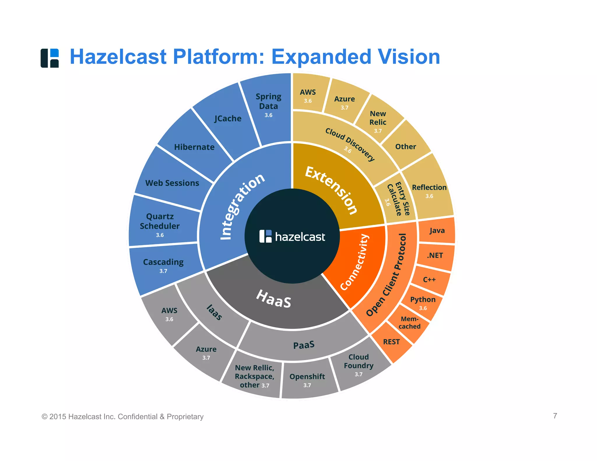 © 2015 Hazelcast Inc. Confidential & Proprietary 7
Hazelcast Platform: Expanded Vision
 