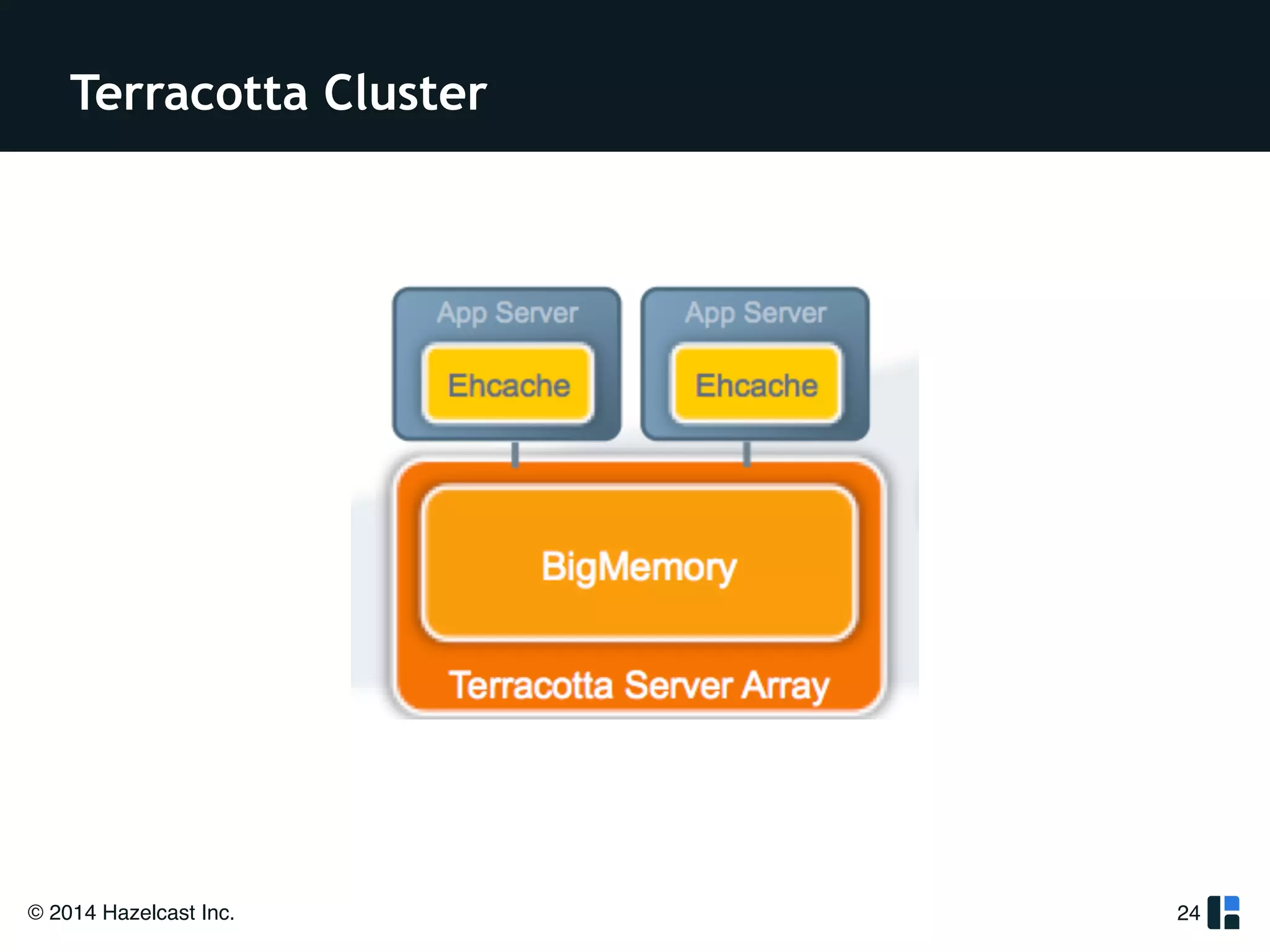 Terracotta Cluster 
© 2014 Hazelcast Inc. 
24 
 