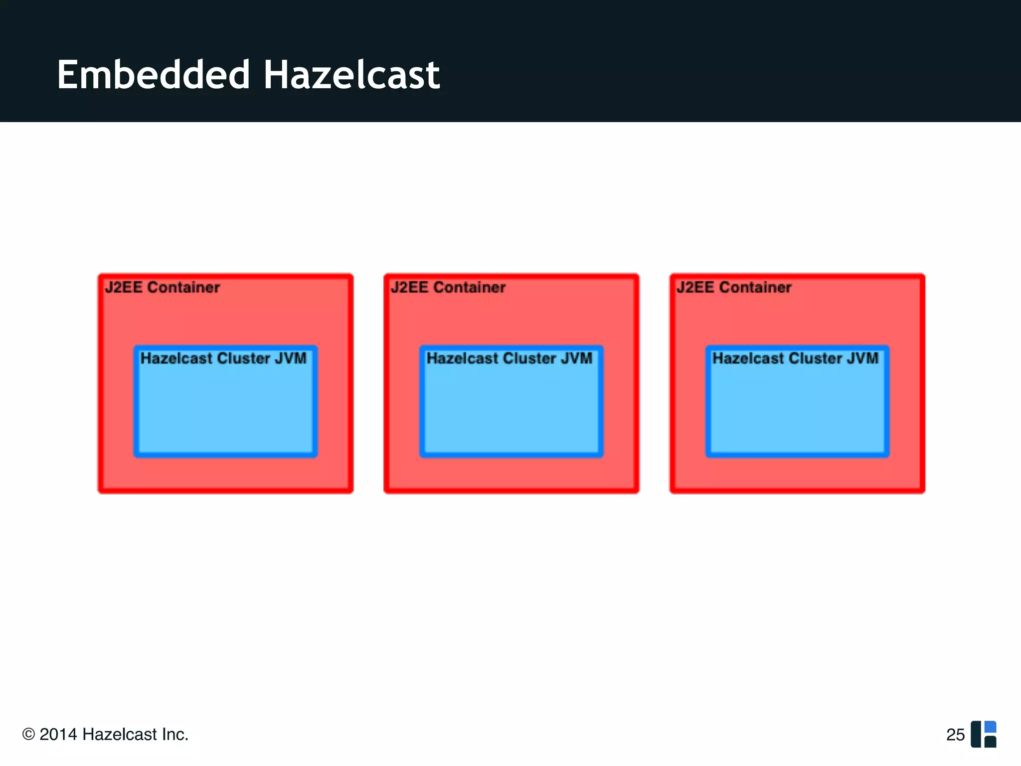 Embedded Hazelcast 
© 2014 Hazelcast Inc. 
25 
 
