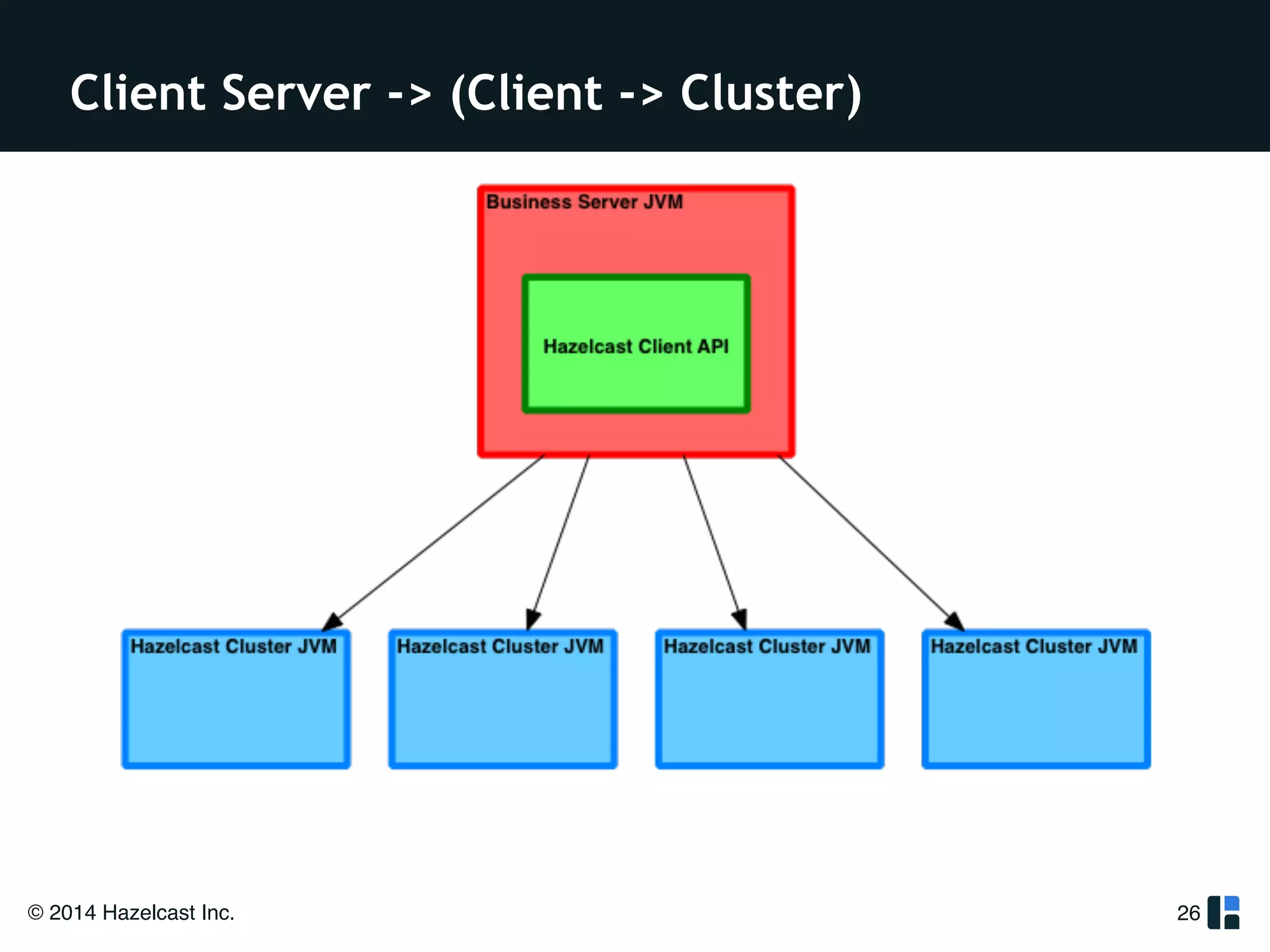 Client Server -> (Client -> Cluster) 
© 2014 Hazelcast Inc. 
26 
 