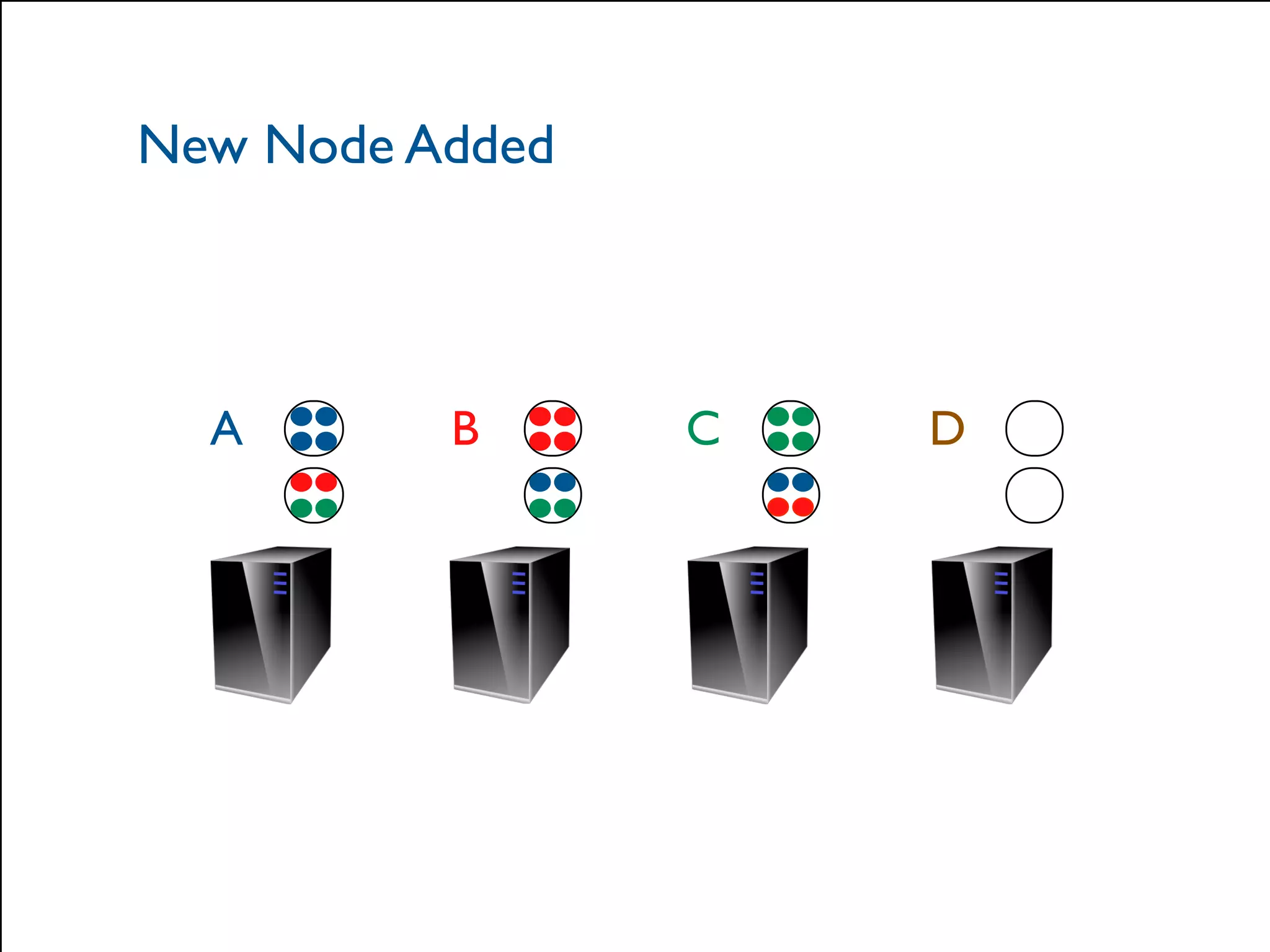 New Node Added 
A B C D 
© 2014 Hazelcast Inc. 
 