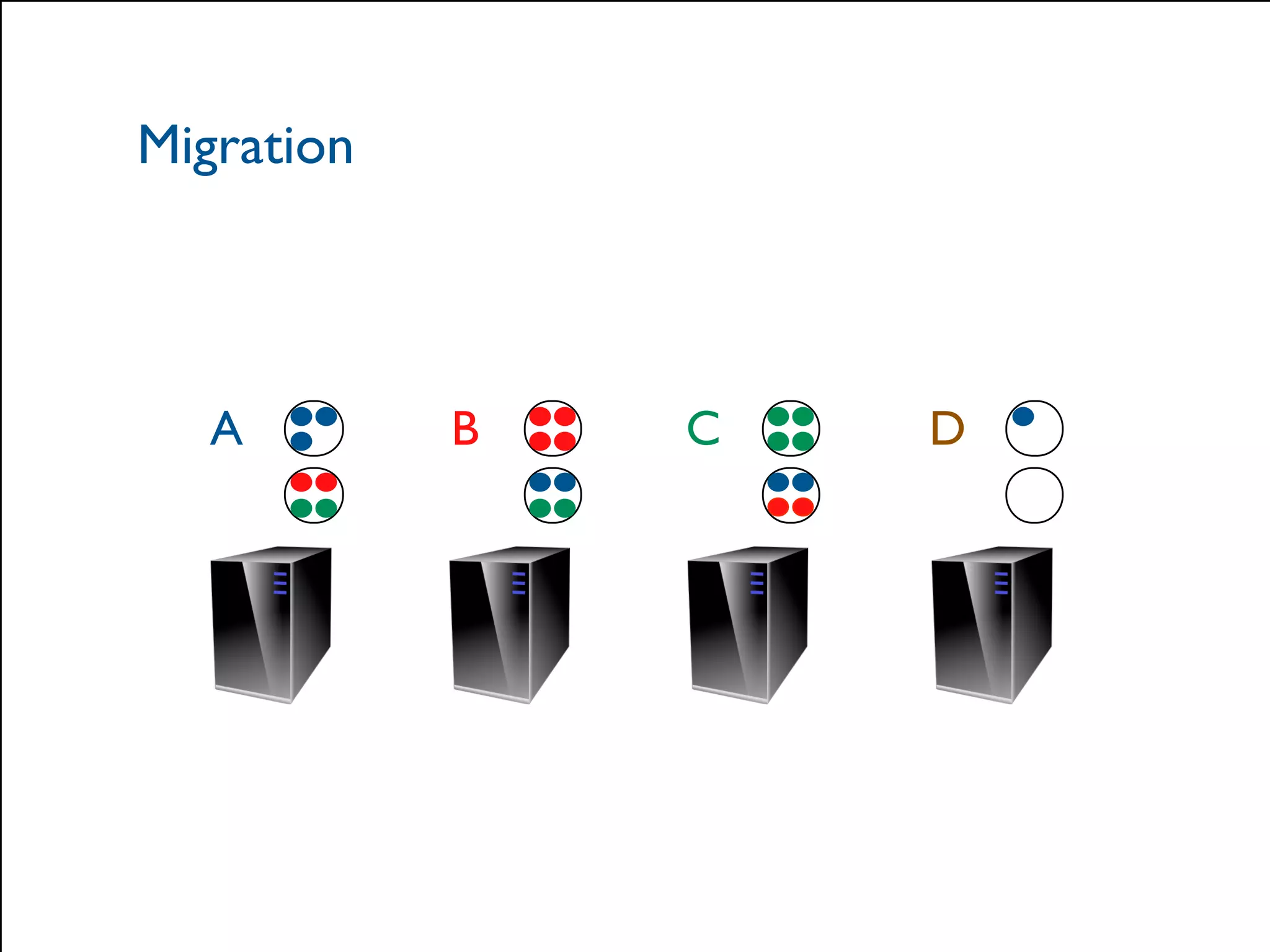 Migration 
A B C D 
© 2014 Hazelcast Inc. 
 