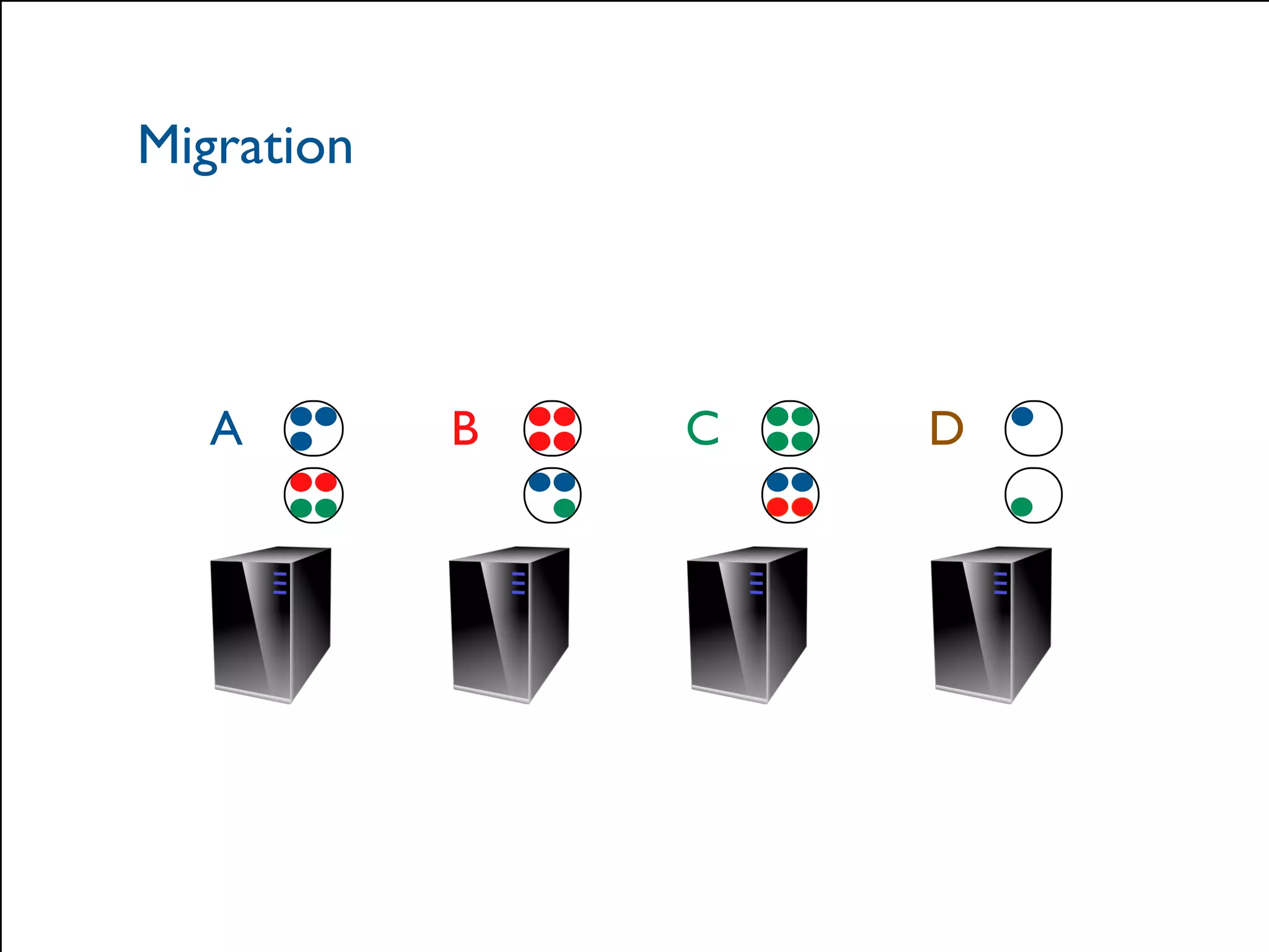Migration 
A B C D 
© 2014 Hazelcast Inc. 
 