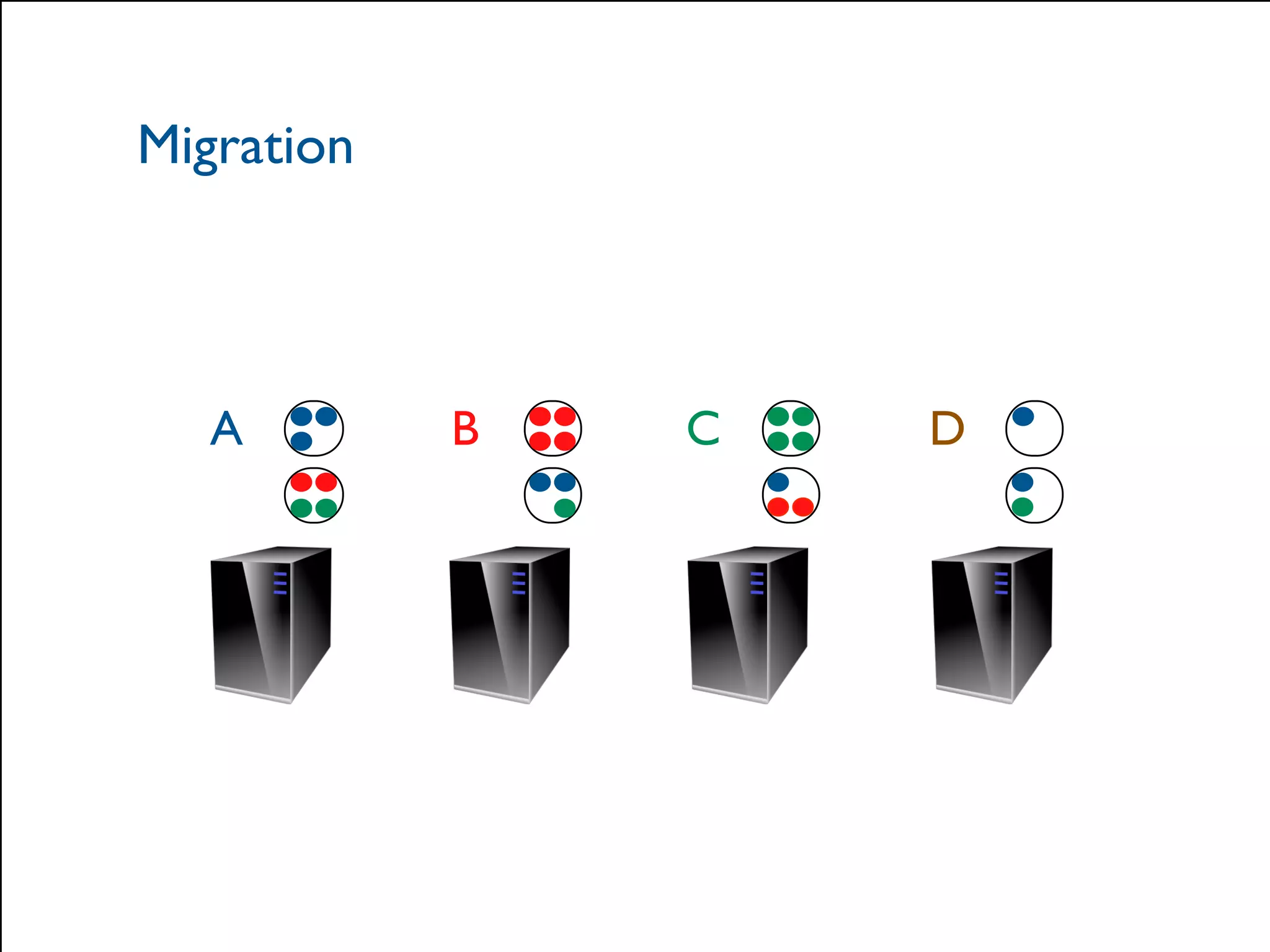 Migration 
A B C D 
© 2014 Hazelcast Inc. 
 