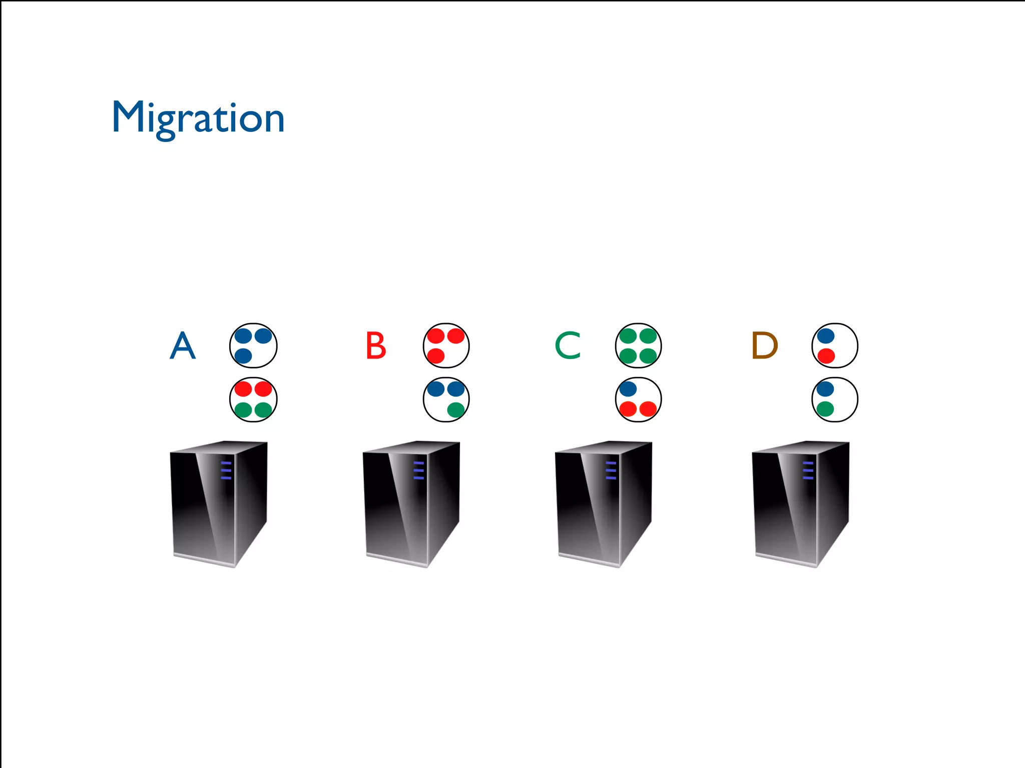 Migration 
A B C D 
© 2014 Hazelcast Inc. 
 
