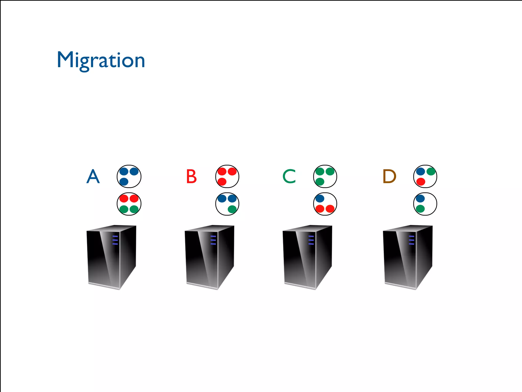 Migration 
A B C D 
© 2014 Hazelcast Inc. 
 