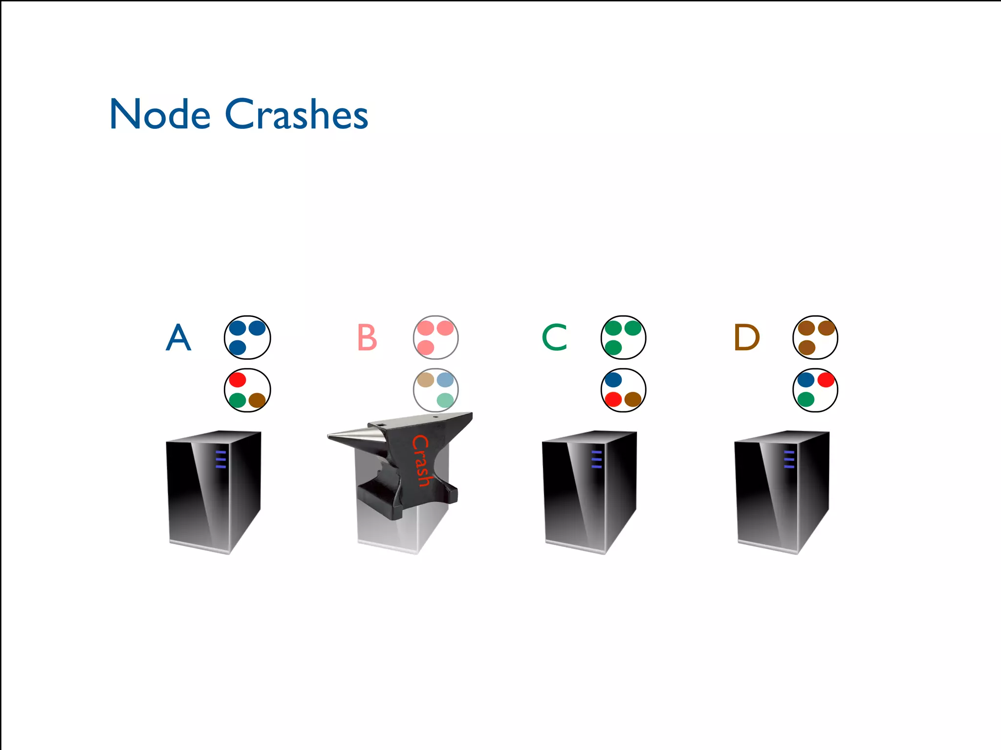 Node Crashes 
A B C D 
© 2014 Hazelcast Inc. 
Crash 
 