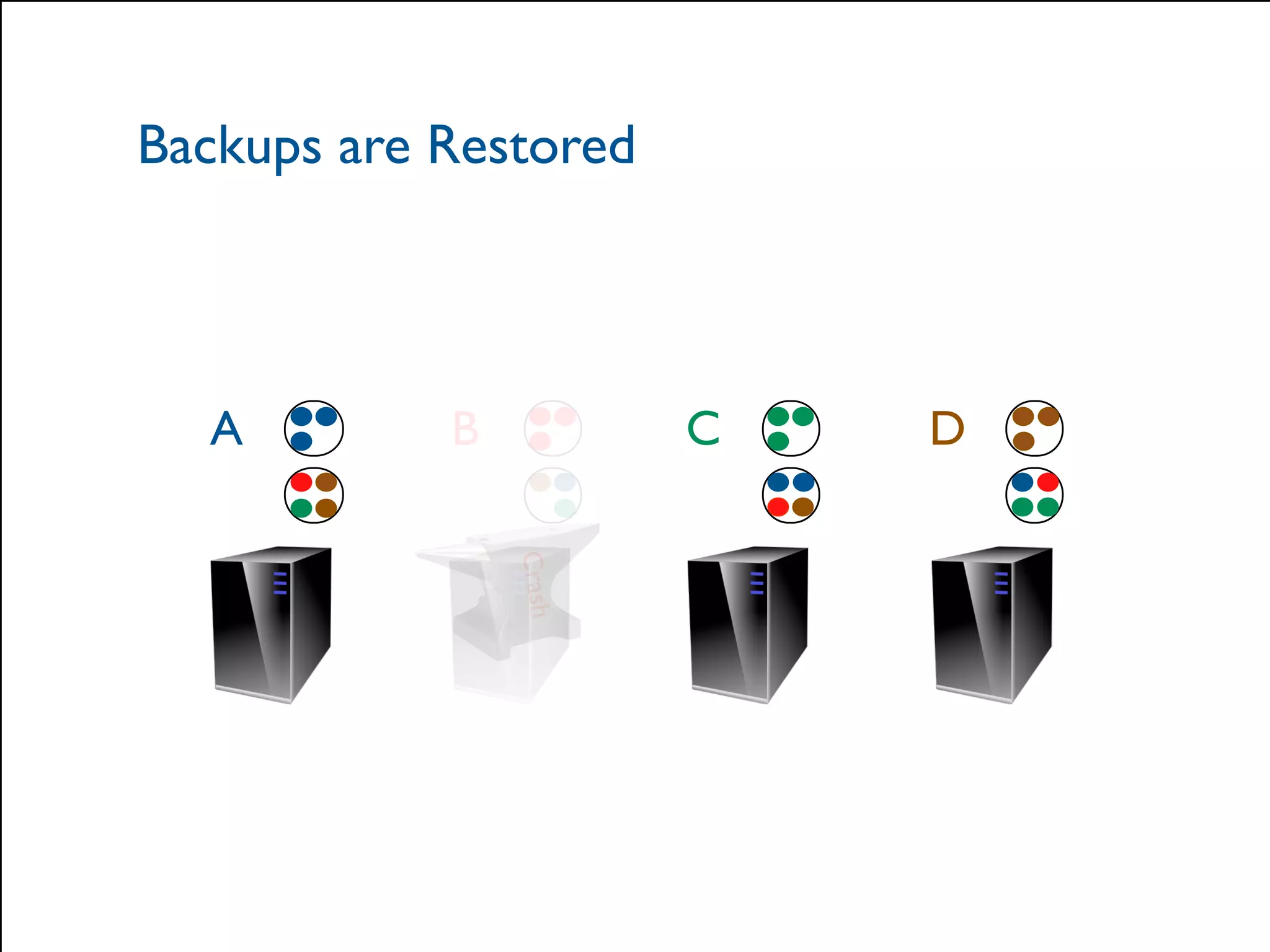 Backups are Restored 
A B C D 
© 2014 Hazelcast Inc. 
Crash 
 