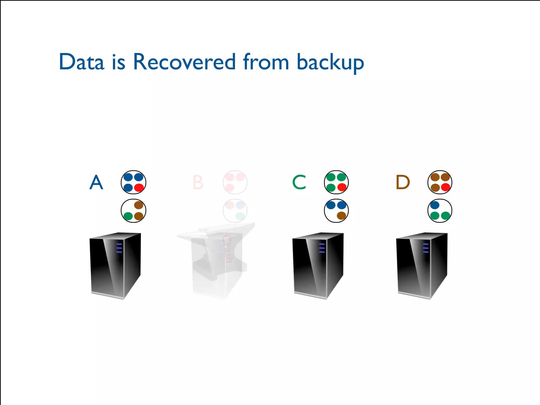 Data is Recovered from backup 
A B C D 
© 2014 Hazelcast Inc. 
Crash 
 