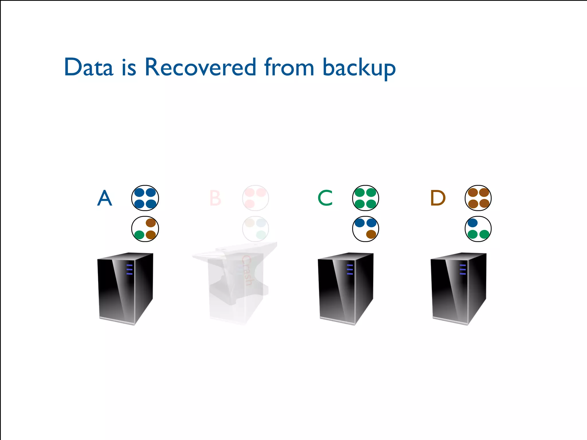 Data is Recovered from backup 
A B C D 
© 2014 Hazelcast Inc. 
Crash 
 