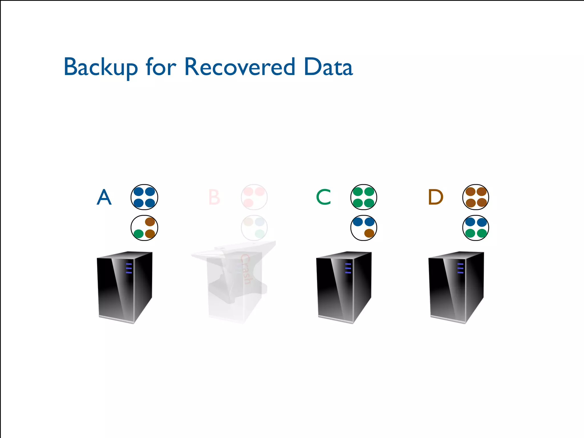 Backup for Recovered Data 
A B C D 
© 2014 Hazelcast Inc. 
Crash 
 