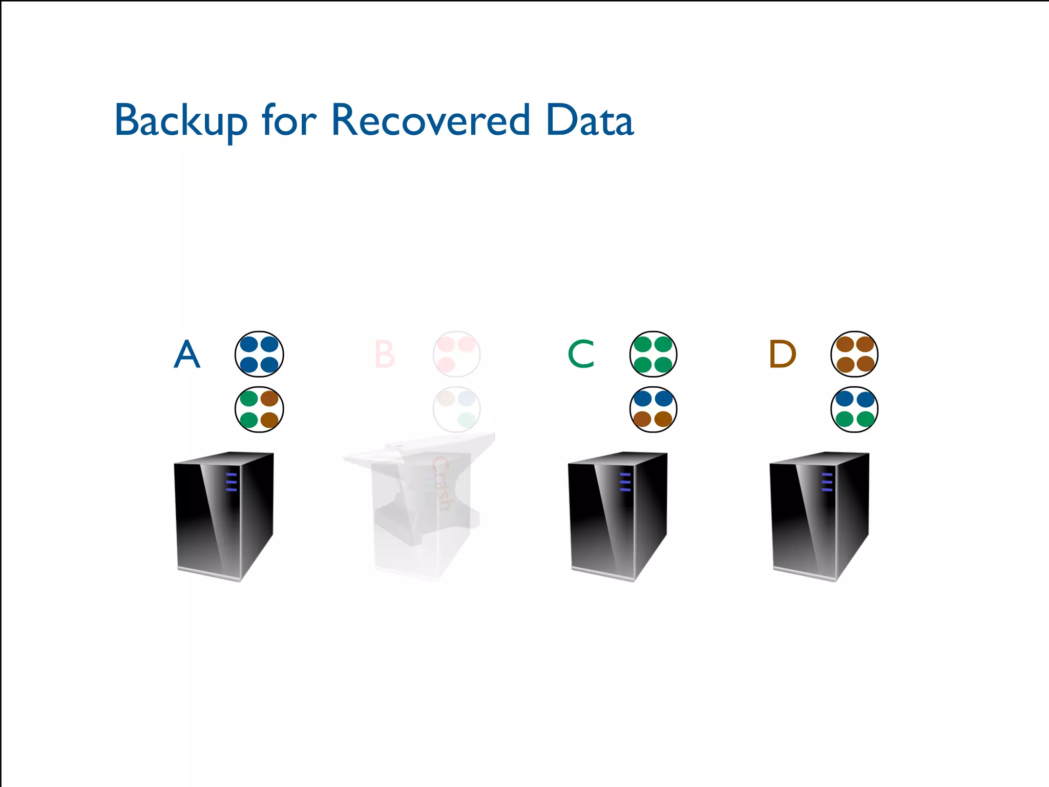 Backup for Recovered Data 
A B C D 
© 2014 Hazelcast Inc. 
Crash 
 
