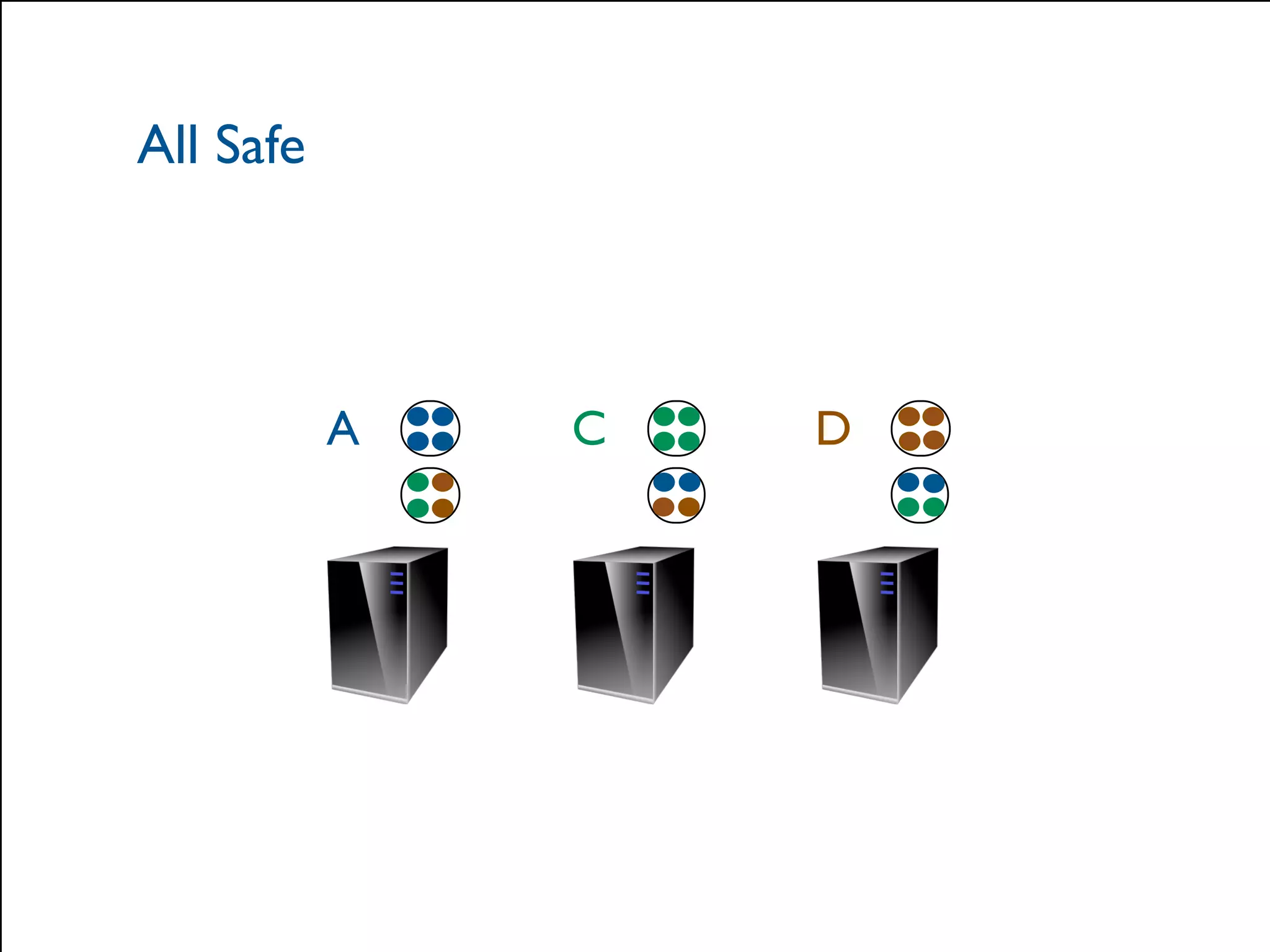 All Safe 
© 2014 Hazelcast Inc. 
A C D 
 
