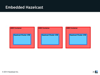 Embedded Hazelcast 
© 2014 Hazelcast Inc. 
25 
 