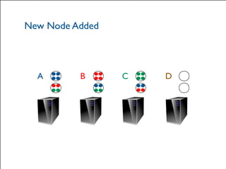 New Node Added 
A B C D 
© 2014 Hazelcast Inc. 
 