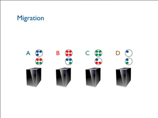 Migration 
A B C D 
© 2014 Hazelcast Inc. 
 