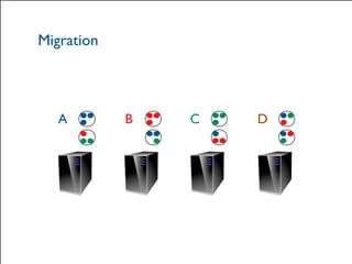 Migration 
A B C D 
© 2014 Hazelcast Inc. 
 