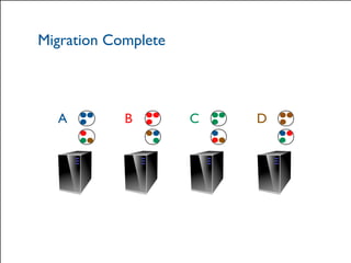 Migration Complete 
A B C D 
© 2014 Hazelcast Inc. 
Crash 
 
