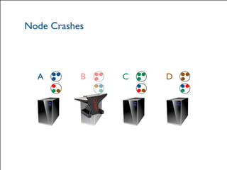 Node Crashes 
A B C D 
© 2014 Hazelcast Inc. 
Crash 
 
