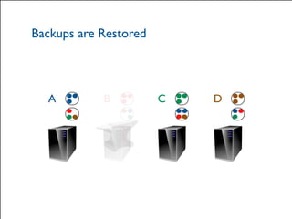 Backups are Restored 
A B C D 
© 2014 Hazelcast Inc. 
Crash 
 