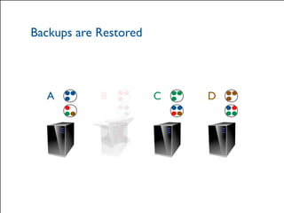 Backups are Restored 
A B C D 
© 2014 Hazelcast Inc. 
Crash 
 